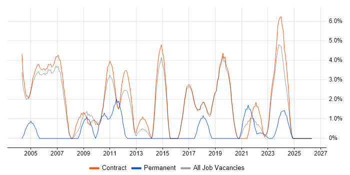 Project Planning job vacancy trend in Sunbury-on-Thames