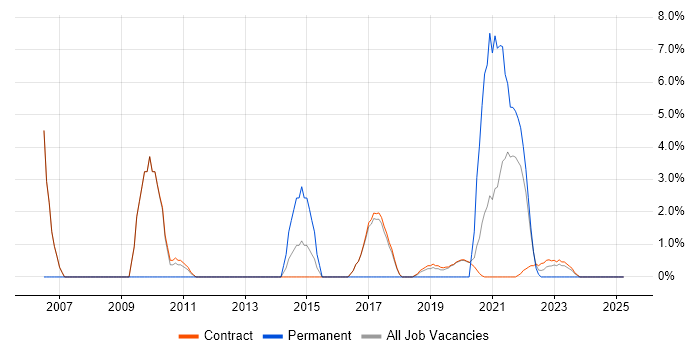 Job vacancy trend for Prototyping in Sunbury-on-Thames Job vacancy trend for Prototyping in Sunbury-on-Thames