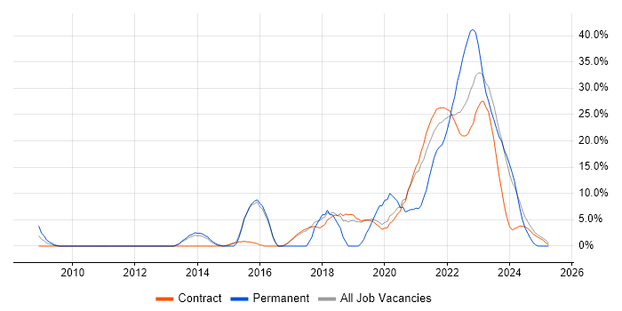 Job vacancy trend for Python in Sunbury-on-Thames Job vacancy trend for Python in Sunbury-on-Thames
