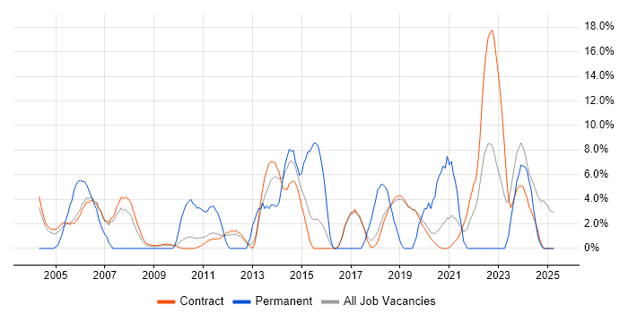 Job vacancy trend for QA in Sunbury-on-Thames