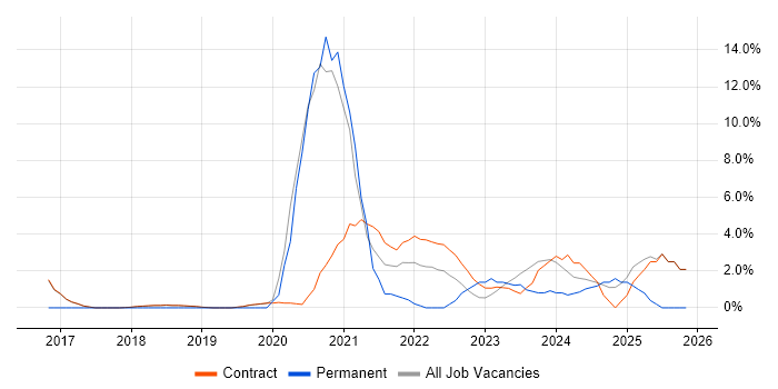 React job vacancy trend in Sunbury-on-Thames