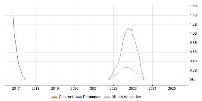 Job vacancy trend for Redux in Sunbury-on-Thames Job vacancy trend for Redux in Sunbury-on-Thames