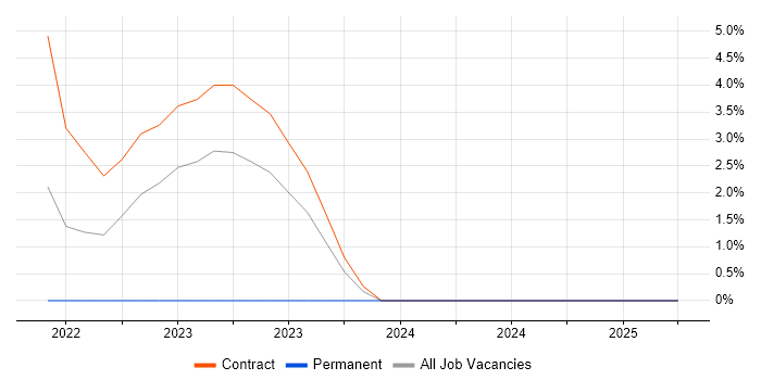 Job vacancy trend for Release Engineer in Sunbury-on-Thames Job vacancy trend for Release Engineer in Sunbury-on-Thames