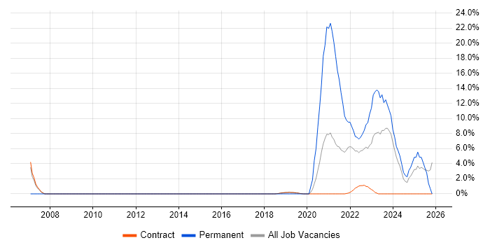 Renewable Energy job vacancy trend in Sunbury-on-Thames