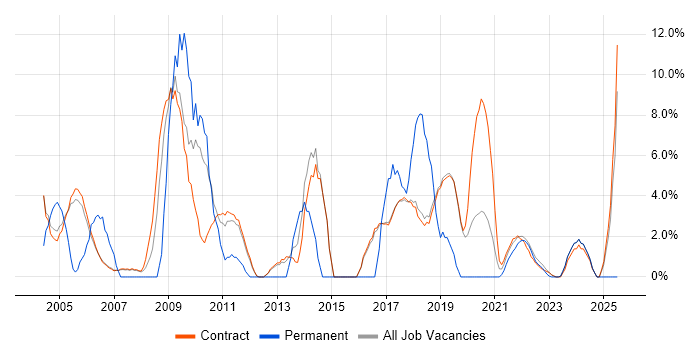 Job vacancy trend for Requirements Gathering in Sunbury-on-Thames