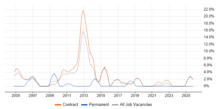 Resource Management job vacancy trend in Sunbury-on-Thames