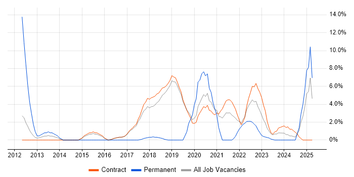 Job vacancy trend for REST in Sunbury-on-Thames Job vacancy trend for REST in Sunbury-on-Thames