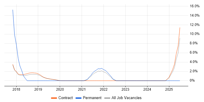 Job vacancy trend for RESTful in Sunbury-on-Thames