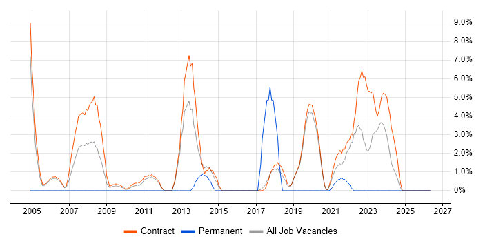 Risk Assessment job vacancy trend in Sunbury-on-Thames