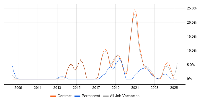 Job vacancy trend for Salesforce in Sunbury-on-Thames