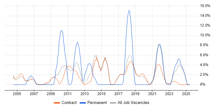 Job vacancy trend for SDLC in Sunbury-on-Thames Job vacancy trend for SDLC in Sunbury-on-Thames