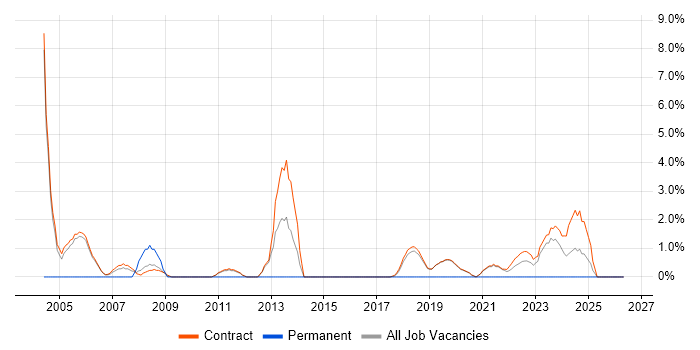 Security Consultant job vacancy trend in Sunbury-on-Thames