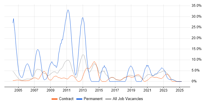Job vacancy trend for Self-Motivation in Sunbury-on-Thames Job vacancy trend for Self-Motivation in Sunbury-on-Thames
