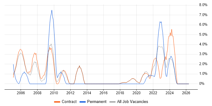 Senior Analyst job vacancy trend in Sunbury-on-Thames
