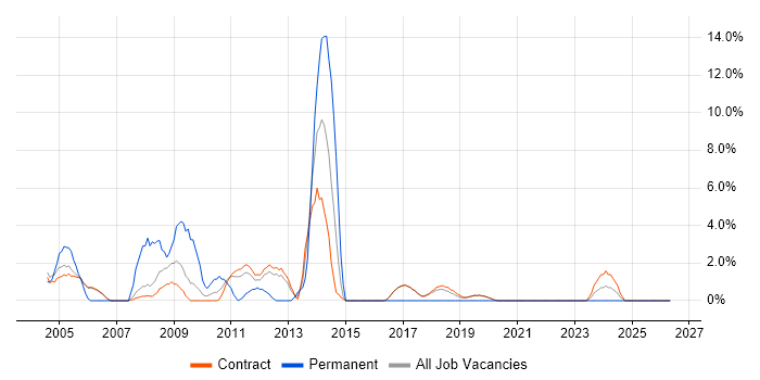Senior Project Manager job vacancy trend in Sunbury-on-Thames