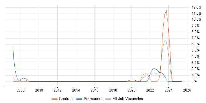 Job vacancy trend for Senior Software Engineer in Sunbury-on-Thames Job vacancy trend for Senior Software Engineer in Sunbury-on-Thames