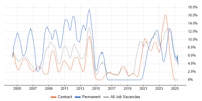 Job vacancy trend for Senior in Sunbury-on-Thames Job vacancy trend for Senior in Sunbury-on-Thames