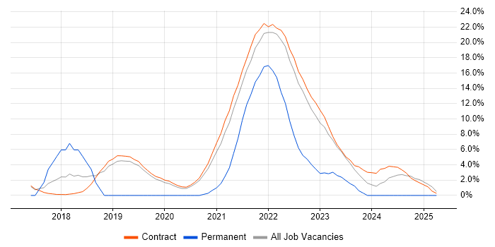 Job vacancy trend for Serverless in Sunbury-on-Thames Job vacancy trend for Serverless in Sunbury-on-Thames