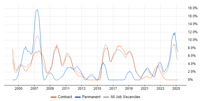 Job vacancy trend for Service Delivery in Sunbury-on-Thames Job vacancy trend for Service Delivery in Sunbury-on-Thames