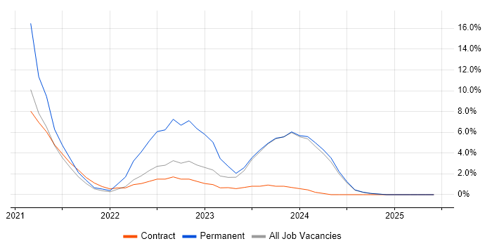 Job vacancy trend for Site Reliability Engineering in Sunbury-on-Thames Job vacancy trend for Site Reliability Engineering in Sunbury-on-Thames