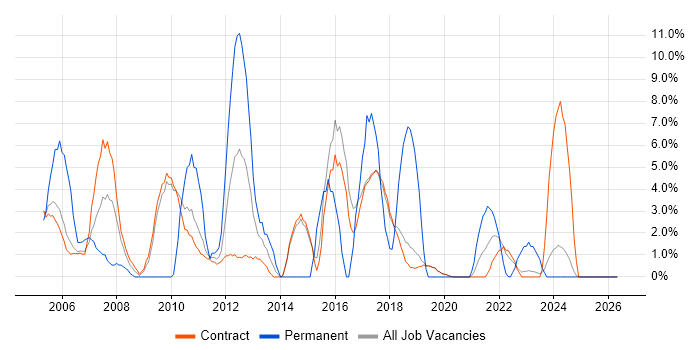 SLA job vacancy trend in Sunbury-on-Thames