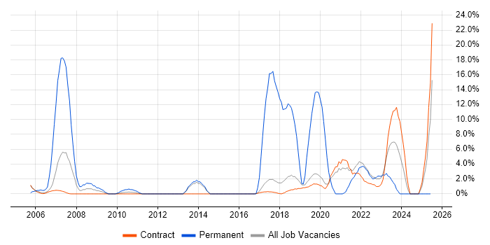 Job vacancy trend for Software Engineer in Sunbury-on-Thames