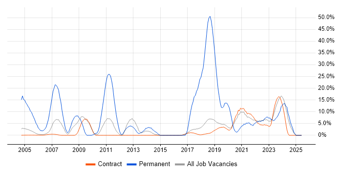 Job vacancy trend for Software Engineering in Sunbury-on-Thames Job vacancy trend for Software Engineering in Sunbury-on-Thames