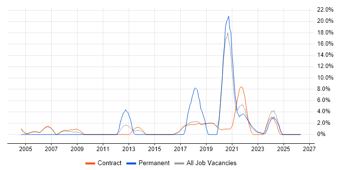 Solutions Architect job vacancy trend in Sunbury-on-Thames
