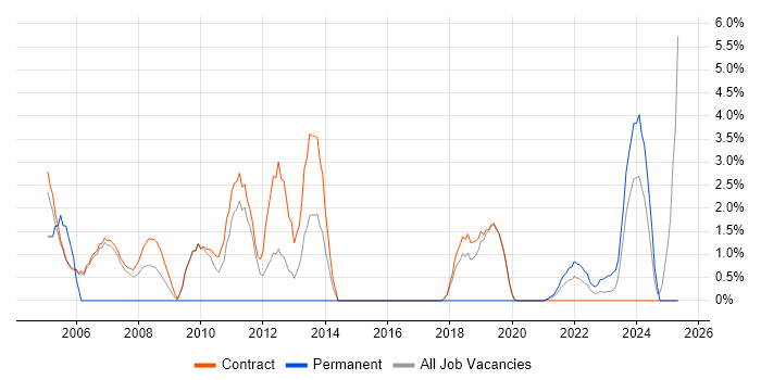 Job vacancy trend for Spreadsheet in Sunbury-on-Thames