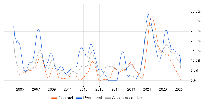 Job vacancy trend for SQL in Sunbury-on-Thames Job vacancy trend for SQL in Sunbury-on-Thames