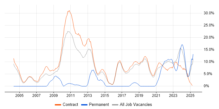 Job vacancy trend for Stakeholder Management in Sunbury-on-Thames Job vacancy trend for Stakeholder Management in Sunbury-on-Thames
