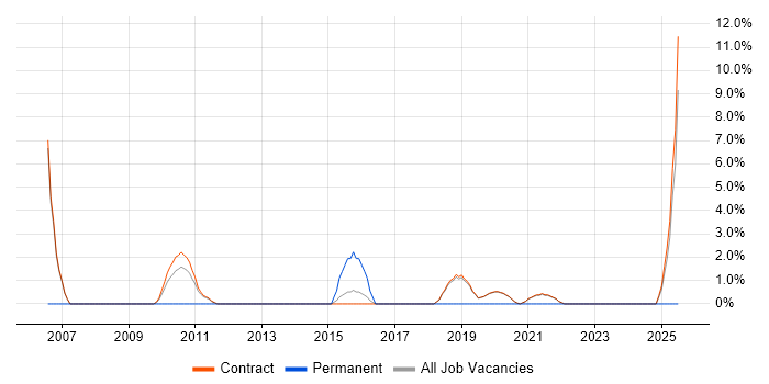 Job vacancy trend for Storyboarding in Sunbury-on-Thames