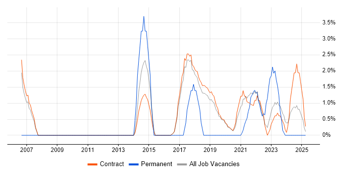 Job vacancy trend for Strategic Thinking in Sunbury-on-Thames Job vacancy trend for Strategic Thinking in Sunbury-on-Thames