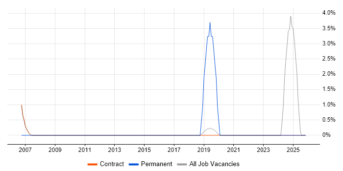 Strategy Manager job vacancy trend in Sunbury-on-Thames