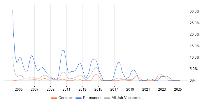 Job vacancy trend for Support Engineer in Sunbury-on-Thames Job vacancy trend for Support Engineer in Sunbury-on-Thames