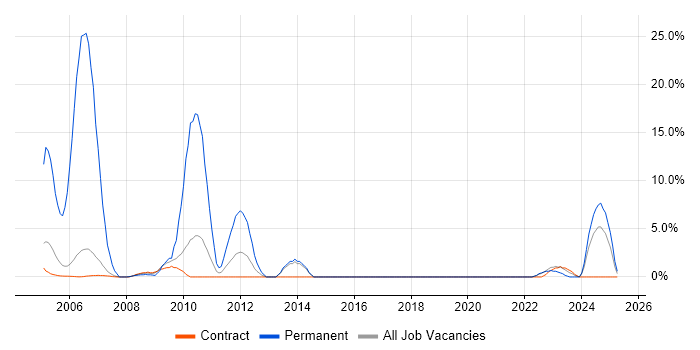 Job vacancy trend for Systems Engineer in Sunbury-on-Thames Job vacancy trend for Systems Engineer in Sunbury-on-Thames