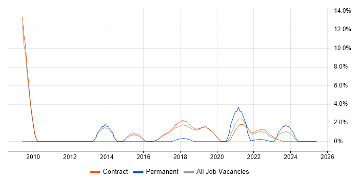 Job vacancy trend for TDD in Sunbury-on-Thames Job vacancy trend for TDD in Sunbury-on-Thames