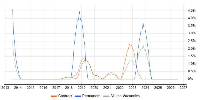 Technology Transformation job vacancy trend in Sunbury-on-Thames