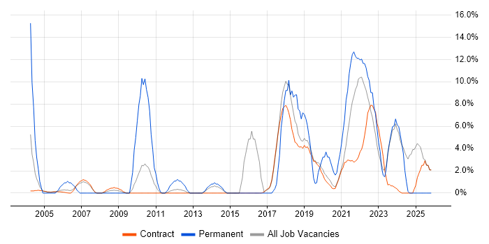 Test Automation job vacancy trend in Sunbury-on-Thames