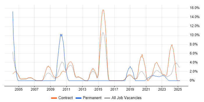 Job vacancy trend for Test Scripting in Sunbury-on-Thames