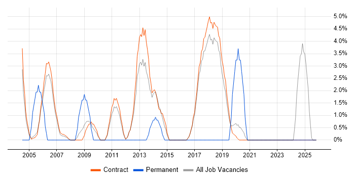 Test Strategy job vacancy trend in Sunbury-on-Thames