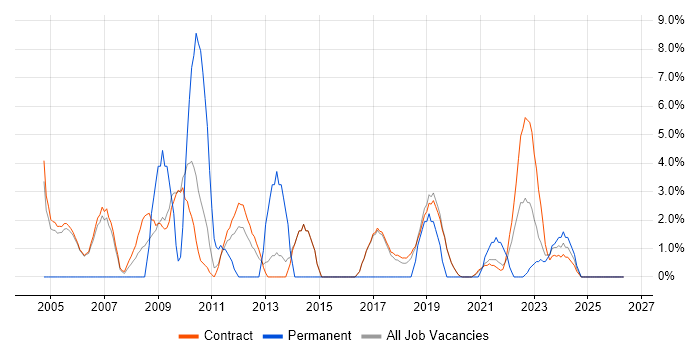 Time Management job vacancy trend in Sunbury-on-Thames