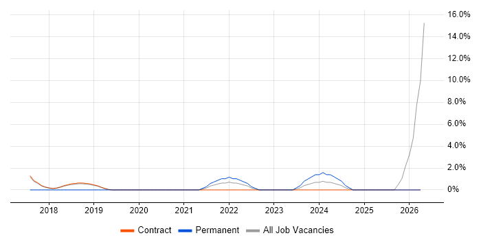 Transformation Analyst job vacancy trend in Sunbury-on-Thames