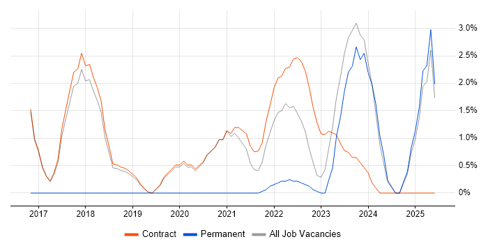 Job vacancy trend for TypeScript in Sunbury-on-Thames Job vacancy trend for TypeScript in Sunbury-on-Thames