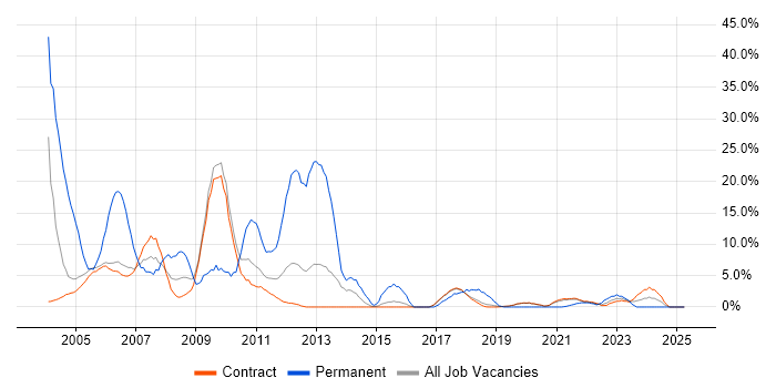 Job vacancy trend for Unix in Sunbury-on-Thames Job vacancy trend for Unix in Sunbury-on-Thames