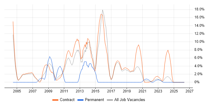 User Acceptance Testing job vacancy trend in Sunbury-on-Thames