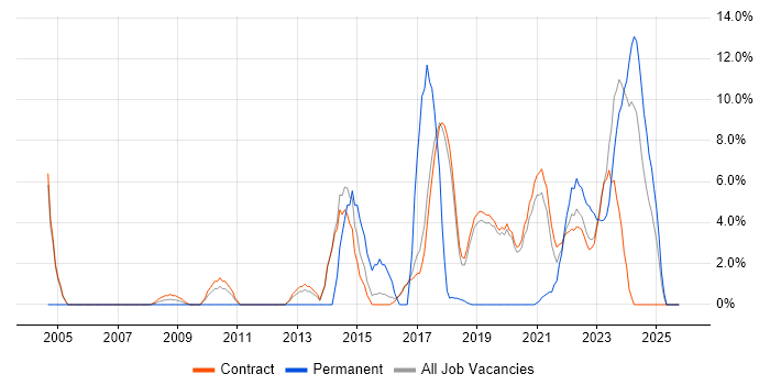 User Experience job vacancy trend in Sunbury-on-Thames