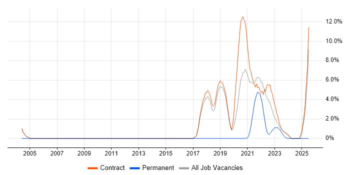 Job vacancy trend for User Stories in Sunbury-on-Thames