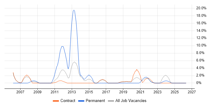 VMware Infrastructure job vacancy trend in Sunbury-on-Thames