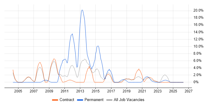 VMware job vacancy trend in Sunbury-on-Thames